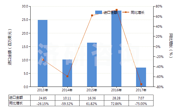 2013-2017年中國非自推進的其他鉆探或鑿井機械(HS84304900)進口總額及增速統(tǒng)計